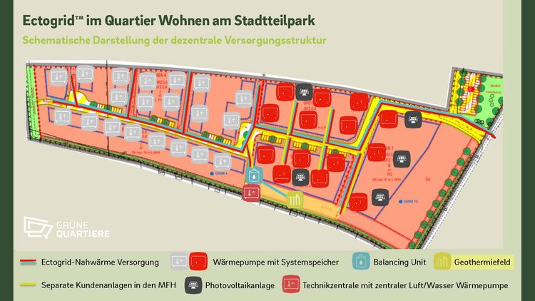 Ectogrid (TM) im Quartier Wohnen am Stadtteilpark: Schematische Darstellung der dezentralen Versorgungsstruktur. Foto: Grünen Quartiere GmbH
